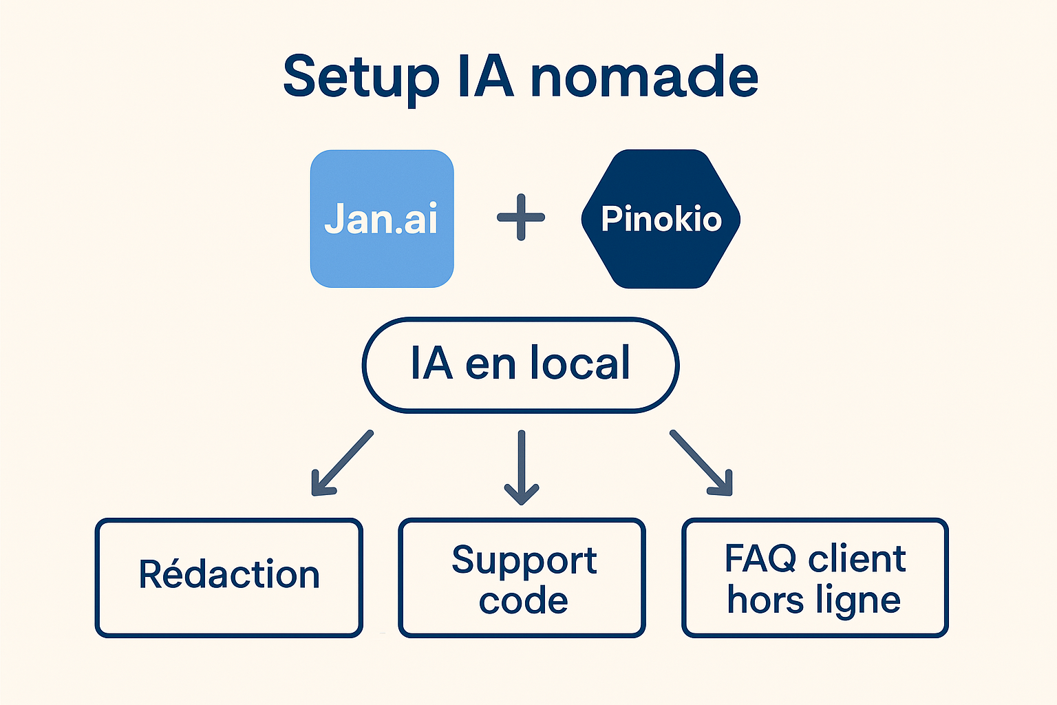 Nomade & Connecté [3/5]