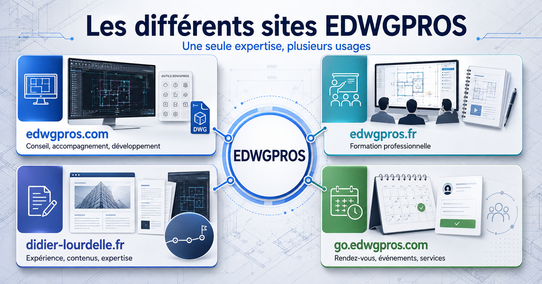 Schéma des différents sites EDWGPROS : edwgpros.com, edwgpros.fr, didier-lourdelle.fr et go.edwgpros.com